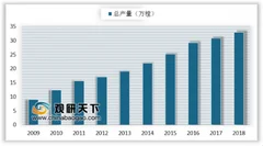 2019年我国自动门控制器行业市场规模及应用领域分析