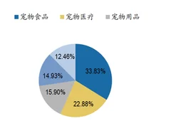 2019年我国宠物食品行业发展现状与销售渠道分析
