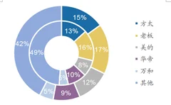 2019年我国厨电行业集中度与均价将进一步提升