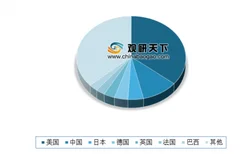 2019年全球运动鞋行业集中度较高