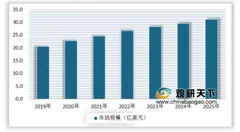 我国成为化妆品第二大消费国，化妆品消费带动精油产业快速发展