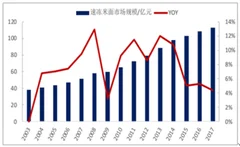 2019年中国速冻米面行业市场状况及发展前景分析