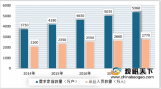 供需矛盾日益突出 中国家政行业正逐步转变运营方式