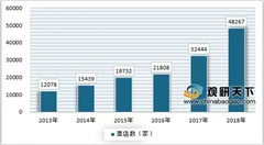 智能酒店渗透率不断提升，行业发展仍有较大提升空间