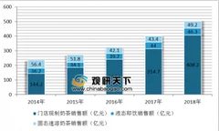 2019年中国新式茶饮市场发展现状 多元化经营方式仍是主流