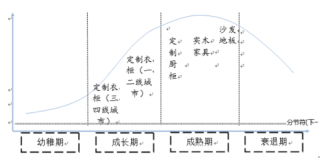 2019年我国定制家具行业进入成长期中后阶段