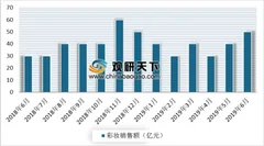 2019年中国淘系平台彩妆行业销售状况：唇膏、口红、粉底液占比最高