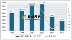 我国纤维板行业产量呈下滑趋势 未来将向环保、绿色生产经营理念转变