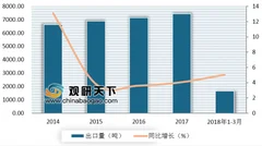 2019年我国薄荷醇行业出口情况：出口量呈稳定增长趋势
