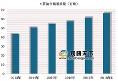 政策利好外商木本食用油产业投资 受消费意识转变发展中国家油脂增长潜力要高于发达国家