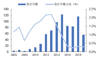 2019年我国建材信用债目前主要类型是短期融资券与中期票据