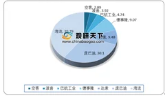 中国内地拥有亚太地区最为庞大的公务机队 高净值人群公务机购买需求旺盛