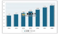 2018年我国航空运输行业旅客运输量达6.1亿人次 运行规模居世界前列