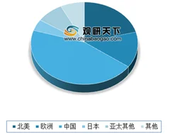 2019年全球lng iso罐式集装箱行业地区分布、市场种类及竞争格局分析