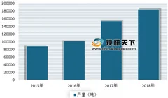 2019年我国蓝莓行业产量及栽培面积不断扩大