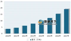 2019年我国奶酪行业市场规模、人均消费量以及竞争态势分析
