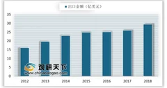 2019年我国非织造布行业受下游需求的拉动作用明显 出口量额逐年增长