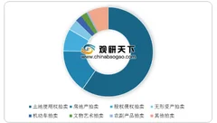 2019年中国拍卖行业市场规模开始趋于稳定状态 不动产业务占据主导地位