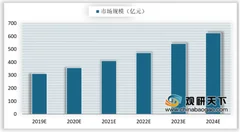 2019年我国智能洗衣机行业市场渗透率逐渐增加 零售量及零售额稳定增长