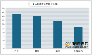 2019年中国啤酒行业提升空间大 进出口量稳定增长
