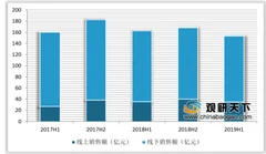 2019年我国热水器行业销售额持续下降 线上燃气热水器销量以中低端价格为主