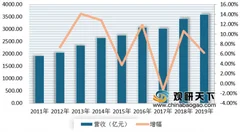2019年我国发酵调味品行业收入不断上涨 其中酱油规模占比最大