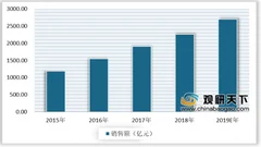 2019年中国便利店行业市场现状：销售额呈逐年递增态势