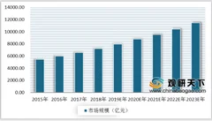 2019年中国大型家居卖场数量、市场规模均呈不断增长态势