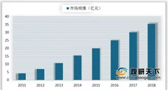 2019年我国高压svg行业在电力市场改革有序推进下市场规模稳定增长