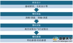 2019年我国航空发动机行业产量快速增长 市场需求持续稳定
