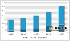 2019年我国碳纤维行业需要依赖大量进口 应用大多趋于低端