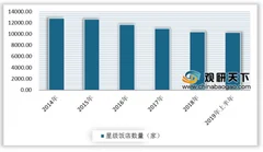 2019年中国星级饭店行业发展现状：饭店数量持续下滑，客房和餐饮为主要收入来源