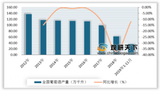 2019年中国葡萄酒行业发展现状：产量、进口持续下行