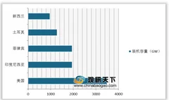 2019年全球地热能发电装机容量不断增多 美国装机容量居全球首位