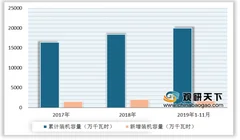 2019年中国风电行业政策利好发展 装机容量、发电量持续增长