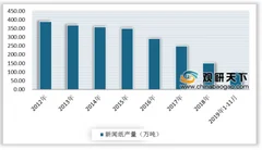 2019年中国新闻纸产量、出口呈下滑态势 进口依赖度提高