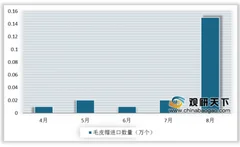 2019年中国毛皮帽行业发展现状 进出口量均下降
