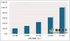 2019年中国在线青少儿英语规模将超350亿元 用户年龄主要分布在6-12岁