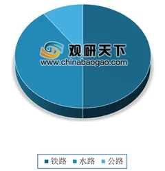 2020年中国粮食物流总量持续增长 铁路和水运为主要运输方式