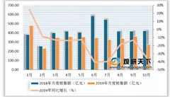 2019年我国彩票行业因受政策整改影响 销售额大幅下降