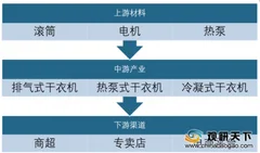 2020年我国干衣机行业品牌数量渐增 主流家电企业纷纷布局