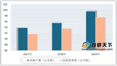 2020年全球鸡肉行业市场分析：美国为第一大生产和消费国