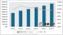 2020年中国餐饮行业收入规模持续扩大 中式正餐仍占据主流