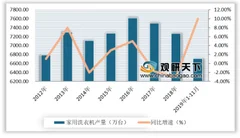2020年我国洗衣机行业零售量逐年上升 洗烘一体机成为市场新宠