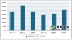 2020年中国风电装机规模持续增长 目前以陆上风电为主