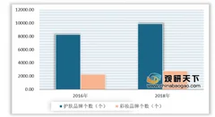 2020年我国化妆品行业国产美妆迅速崛起 未来市场竞争进一步加剧