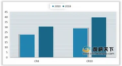 2020年我国卫生巾行业电商渠道占比迅速提高 集中度仍有较大提升空间