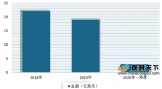 2020年初我国床垫行业进出口额均大幅下滑 其中弹簧床垫成出口宠儿