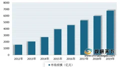 2020年我国led照明行业市场规模不断增长 渗透率不断提升