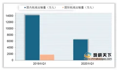 2020年我国民航运输业分析：低迷形势下企业积极自救 政府大力扶持 有望迎来复苏